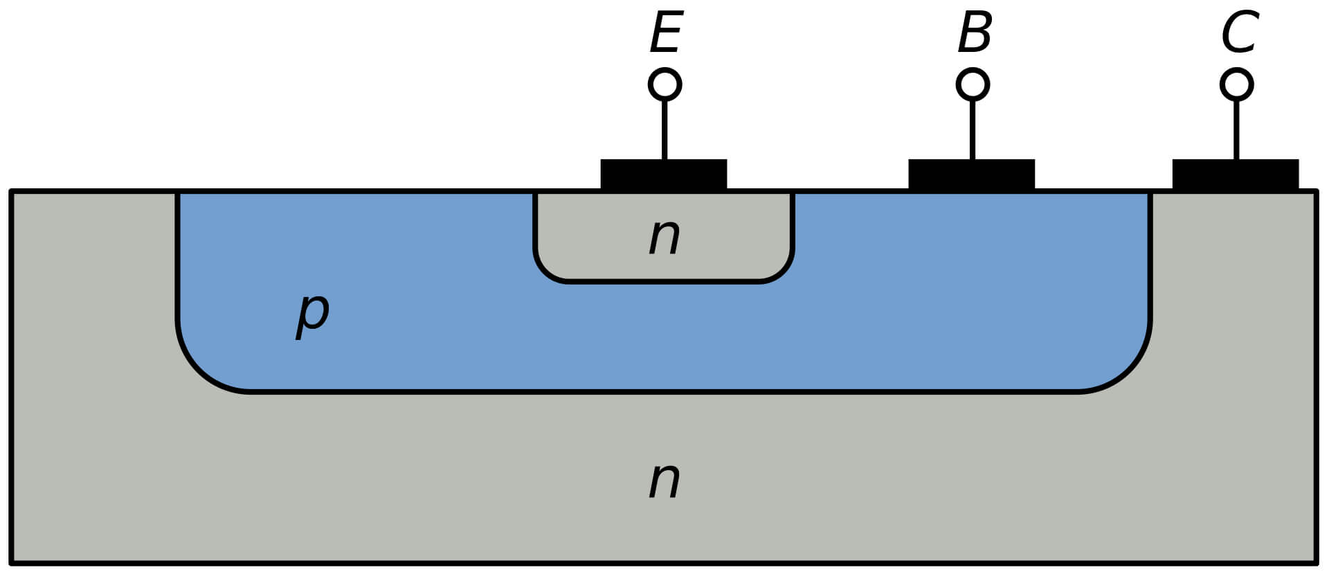 Упрощённая схема поперечного разреза планарного биполярного n-p-n  транзистора.