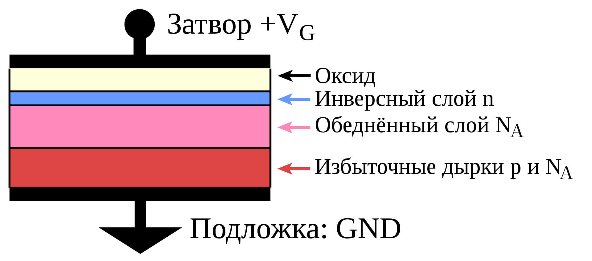 Типичная внутренняя структура МОП-транзистора